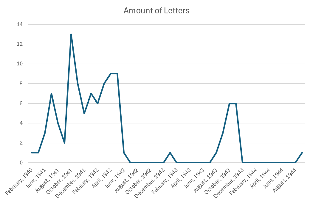 Letters ordered by month they were written in